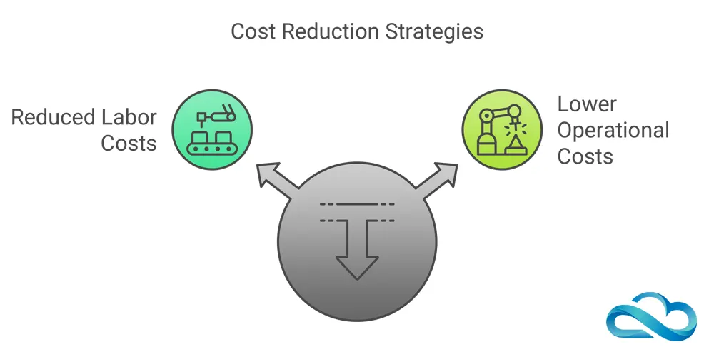 Benefits of AI Voice Agents Cost Reduction Benefits of AI Voice Agents