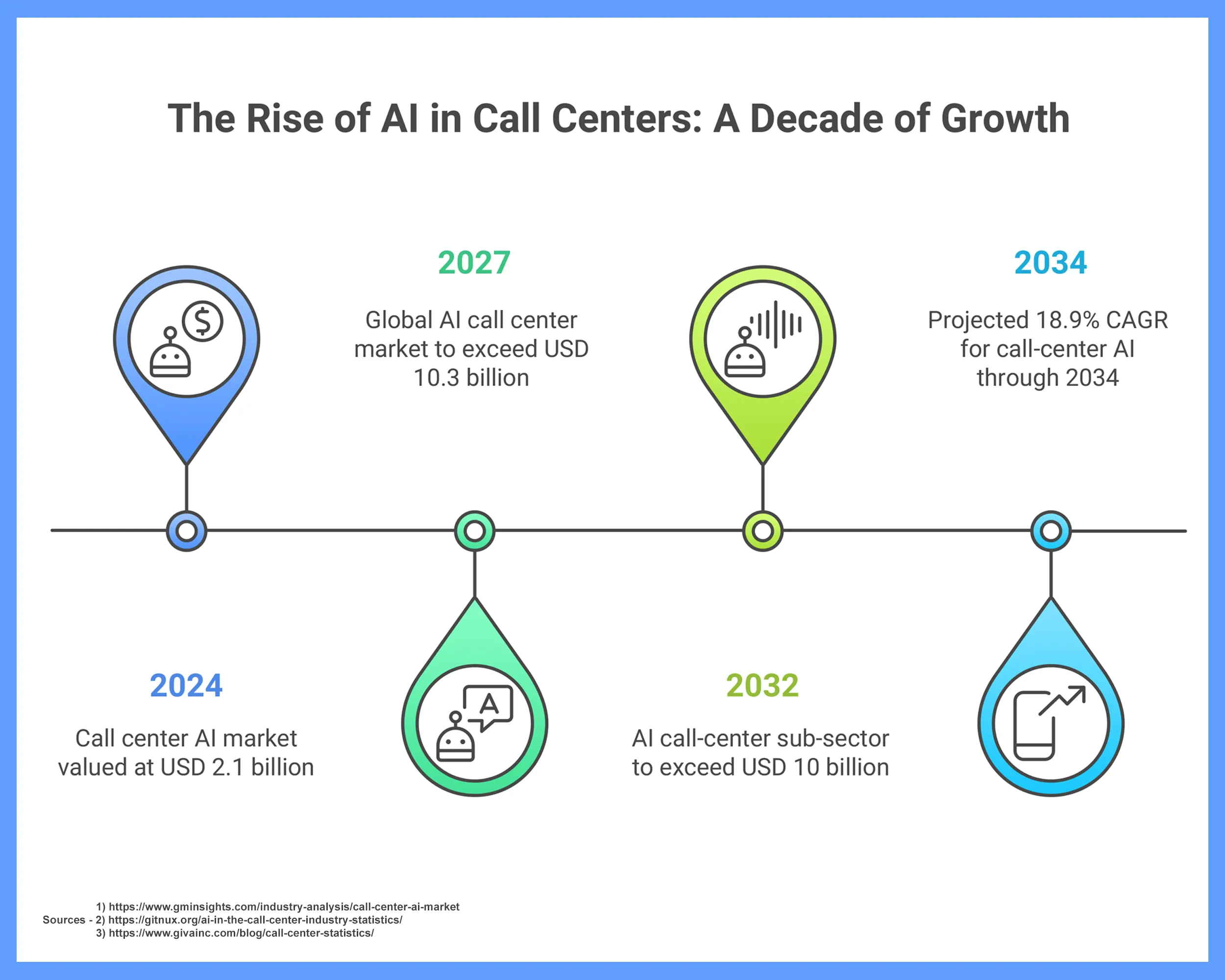 Rise of AI in Call Centers