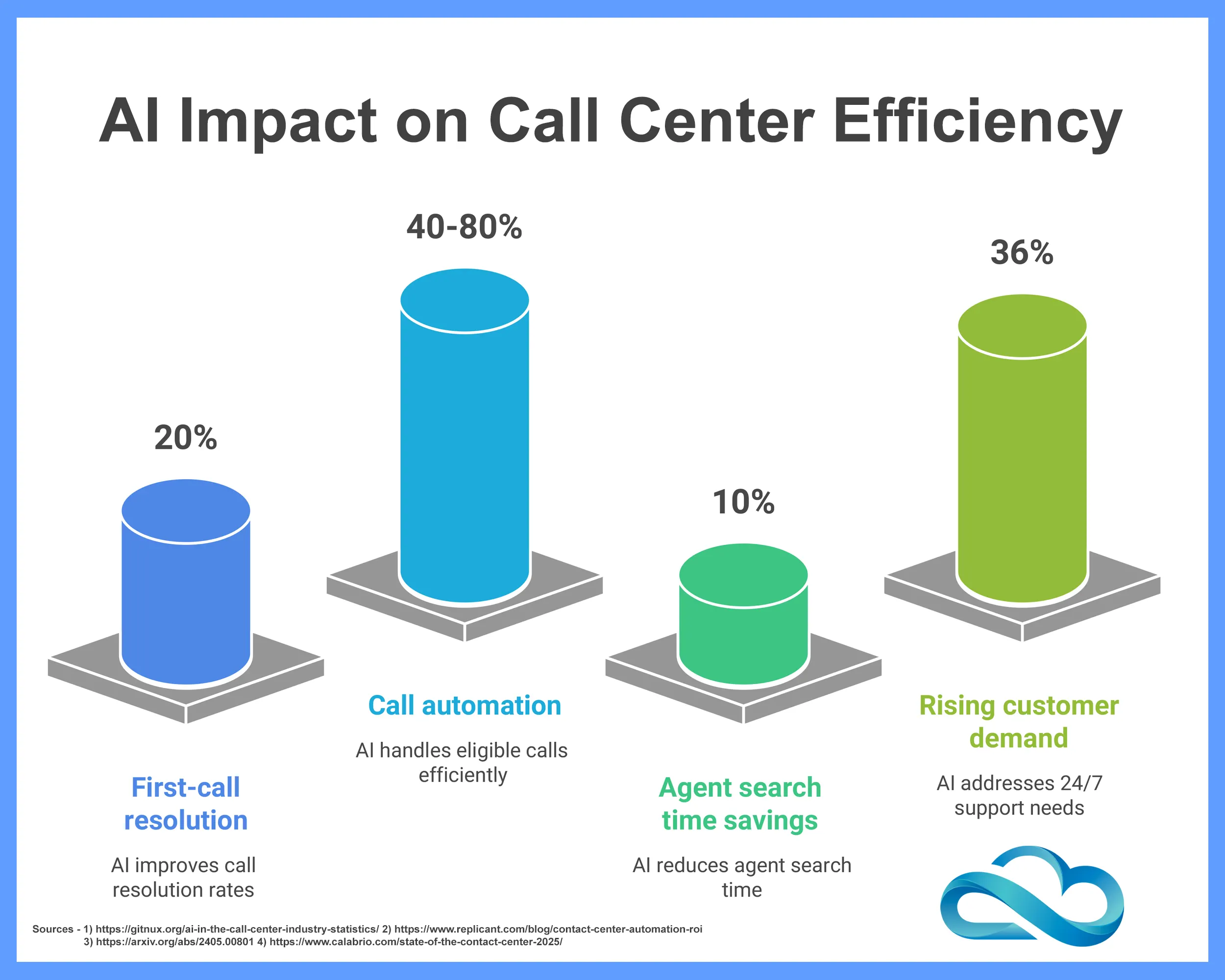 AI Impact on Call Center Efficiency