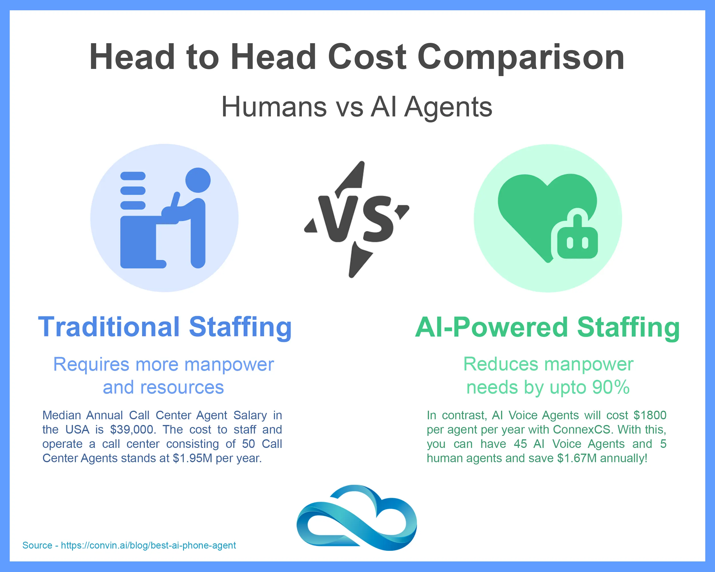 Huamns vs AI - Cost Comparison