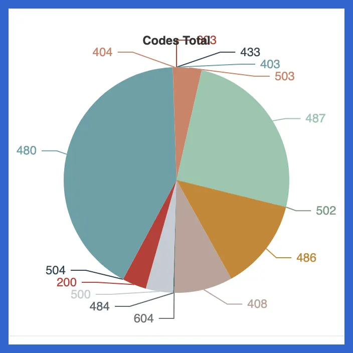 Example of SIP Reply Record