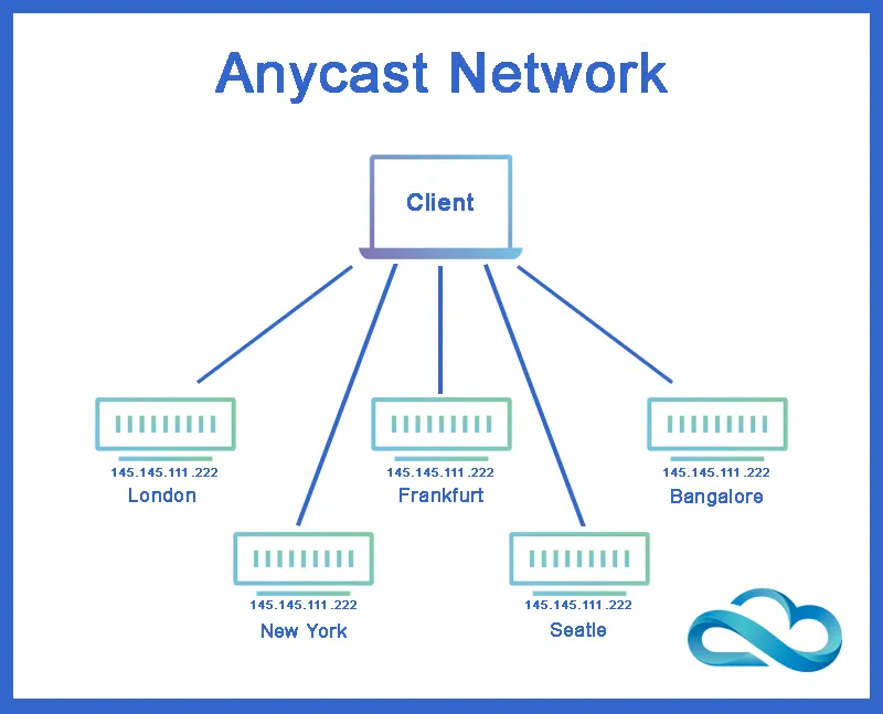 Framework representation of an AnyCast Network Anycast Network
