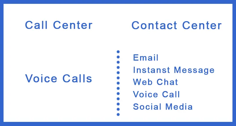 Channels of Communication