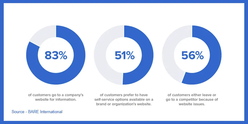 Customer prefer self-help