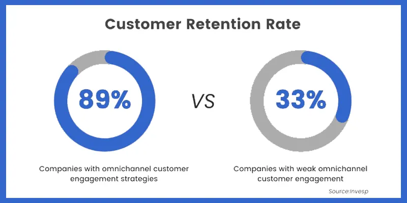 Customer Expectations for Omni-channel Experience