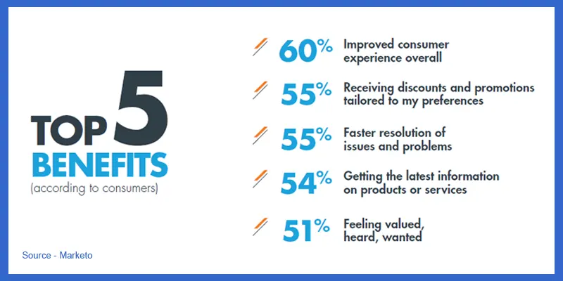 Benefits of Customer Engagement