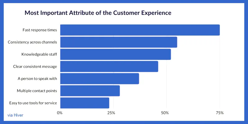 Customer prefer quick support