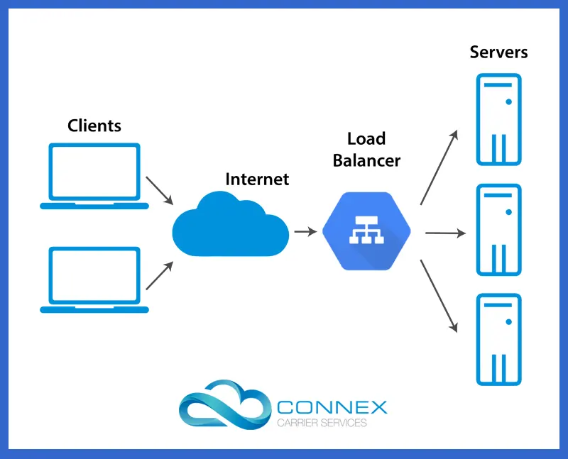 A Visual Representation of AnyCast Load Balancing at work VoIP Load Balancing