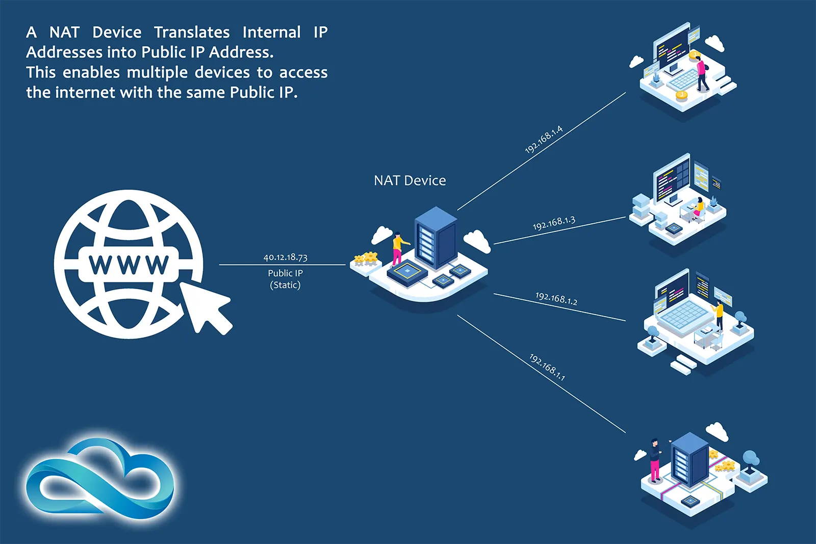 Network Address Translation