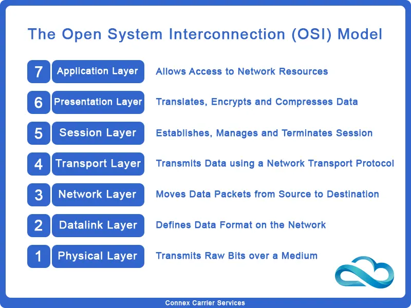 OSI Model