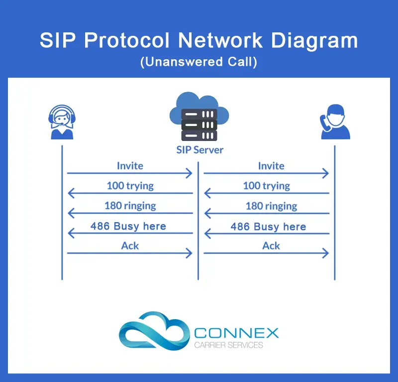 SIP Diagram for an Unanswered Call