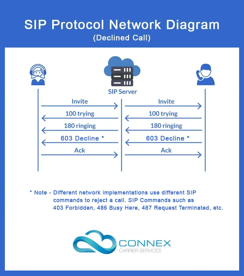 SIP Diagram for a Declined Call